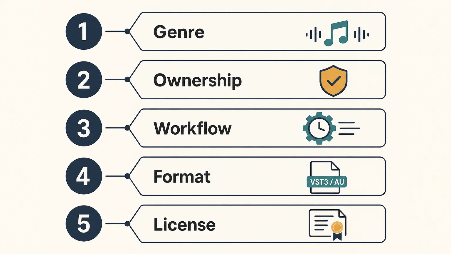 Checklist for comparing genre fit, ownership, workflow, formats, and licensing