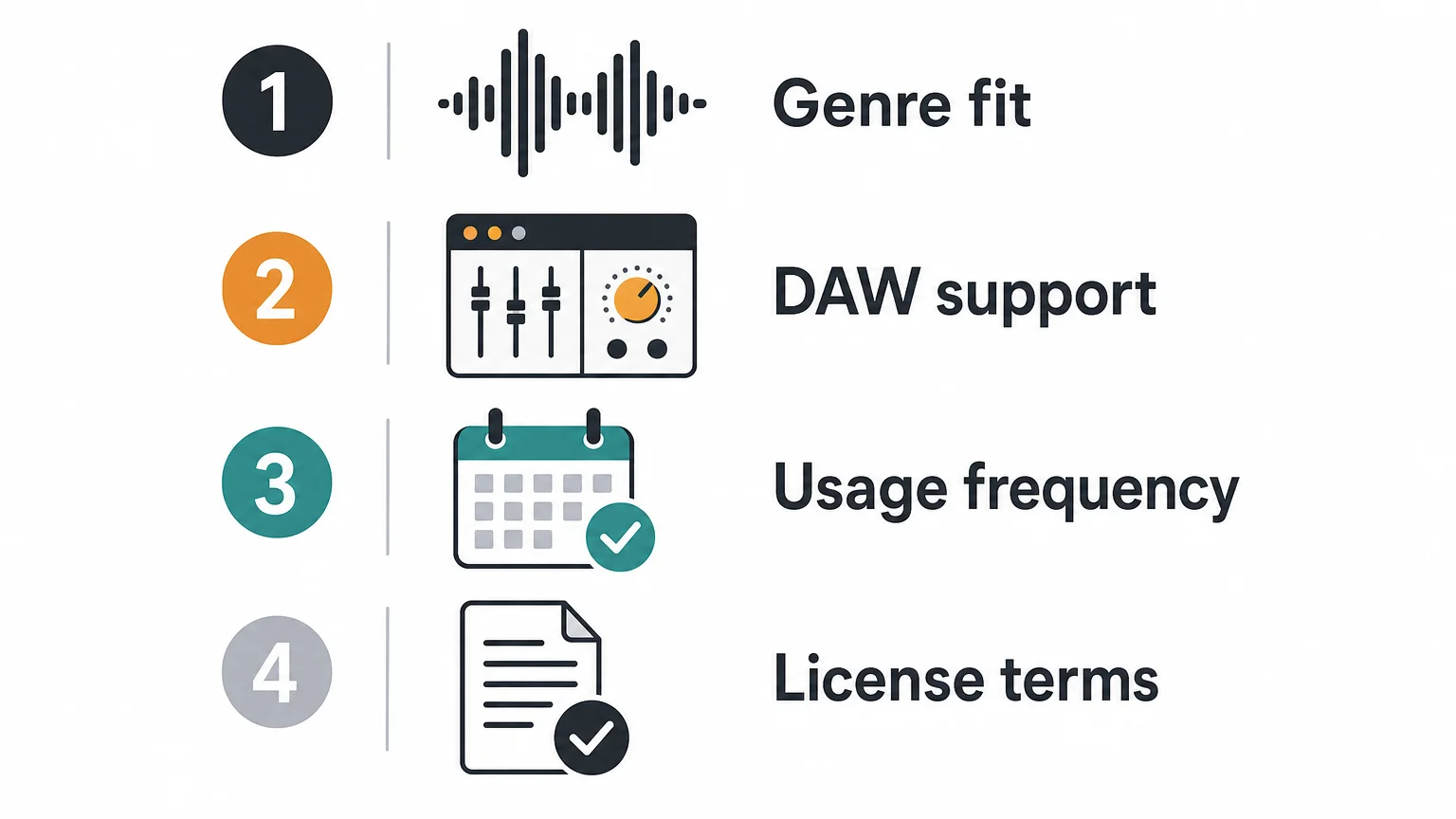 Four-point checklist for evaluating genre fit, DAW support, usage frequency, and licensing.