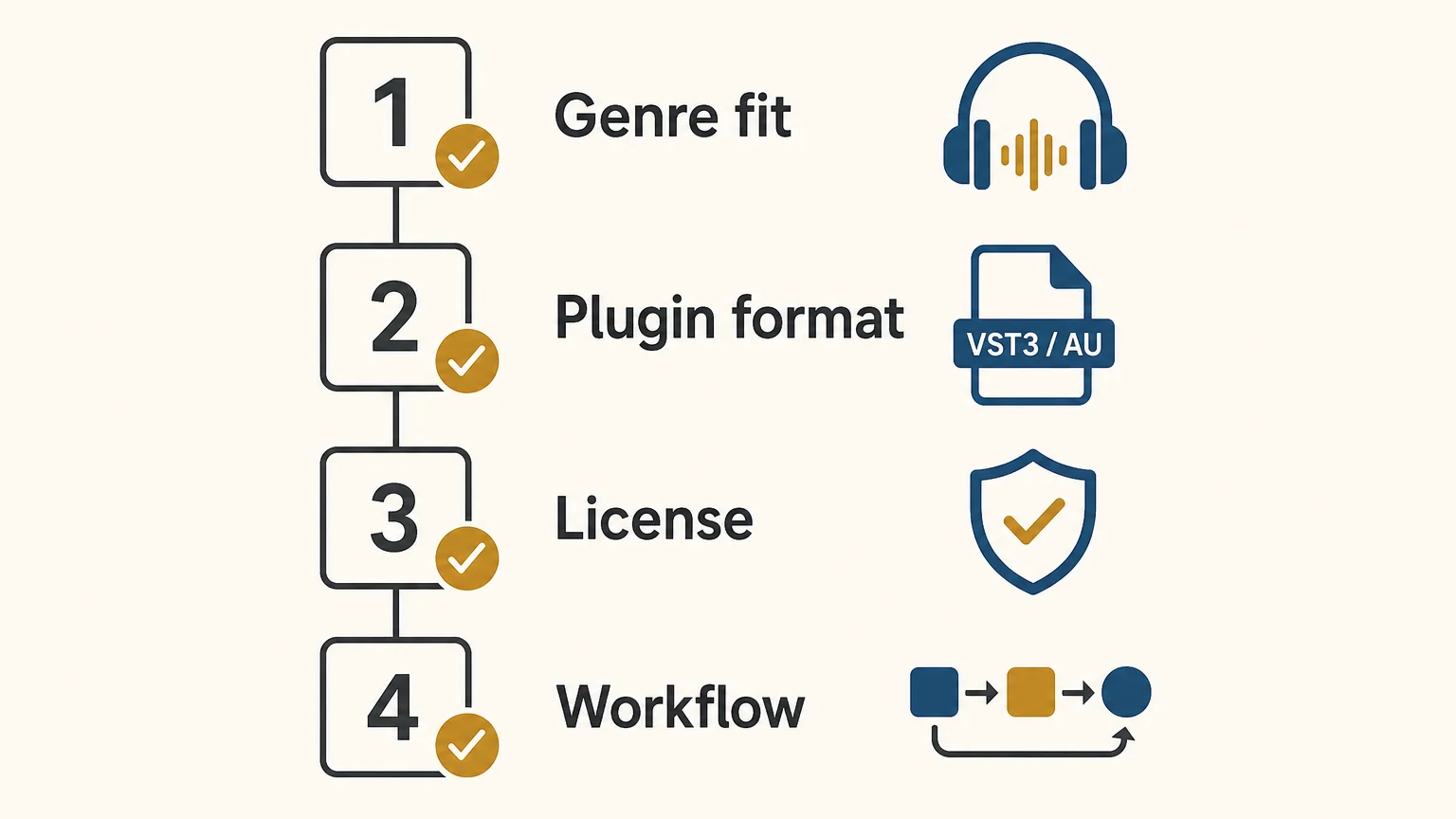 Checklist for comparing genre fit, plugin format, licensing, and workflow