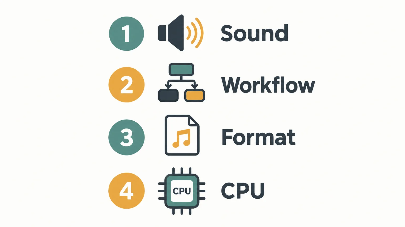 Four item checklist showing sound, workflow, format and CPU selection criteria