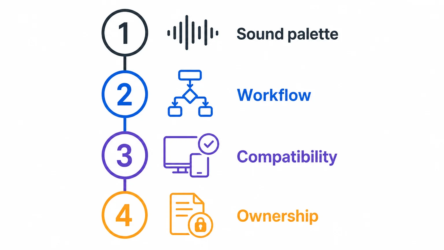 Four step checklist for comparing sound palette, workflow, compatibility, and ownership