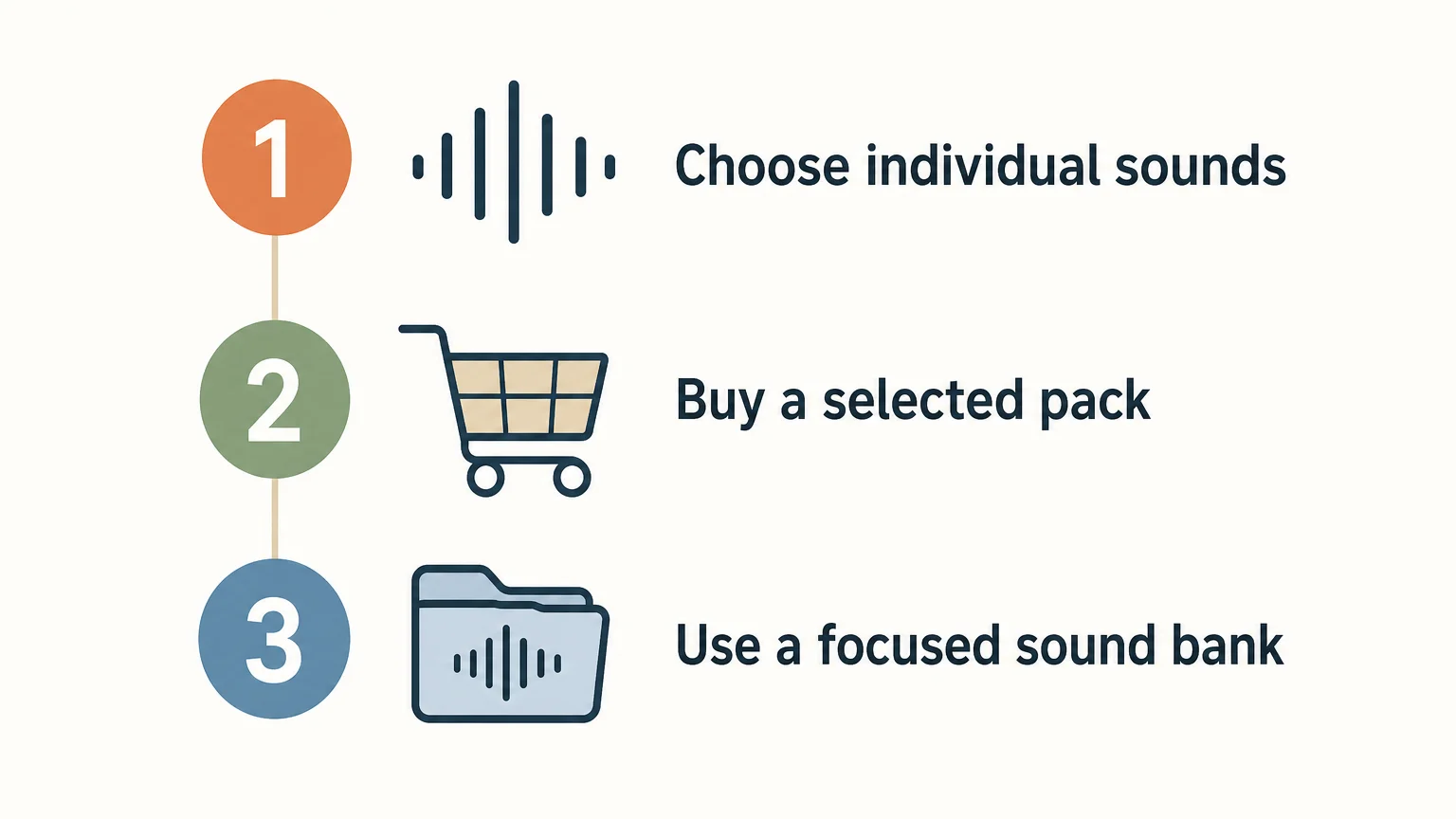 A three-item checklist for choosing individual sounds, a sample pack or a focused sound bank.
