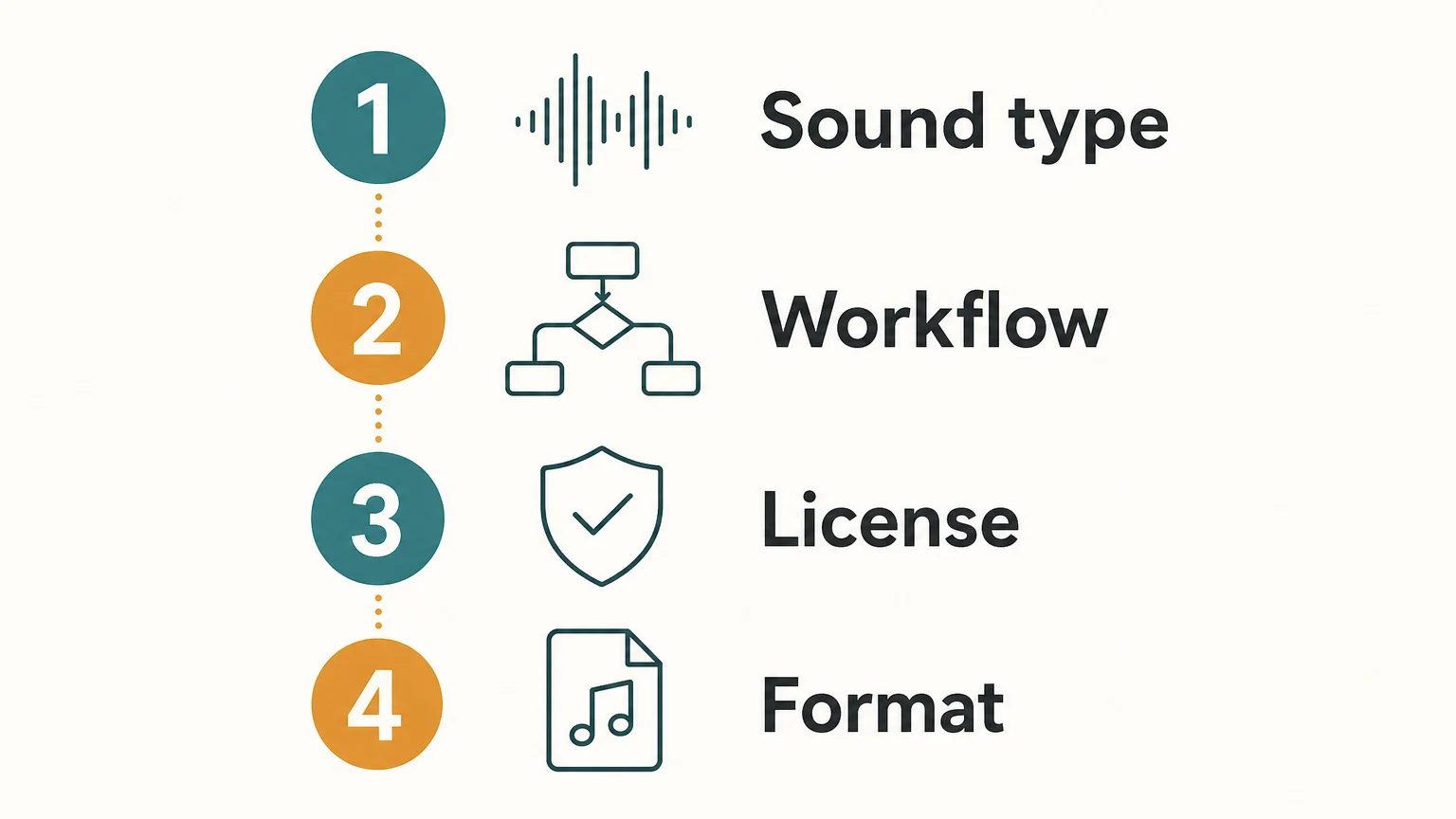 Four-item checklist covering sound type, workflow, license, and format