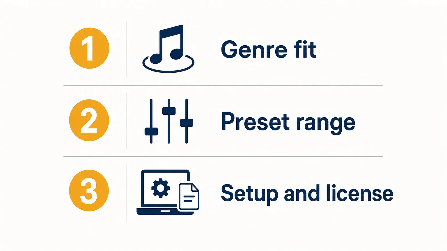 Three item checklist infographic for genre fit, preset range, and setup and license.
