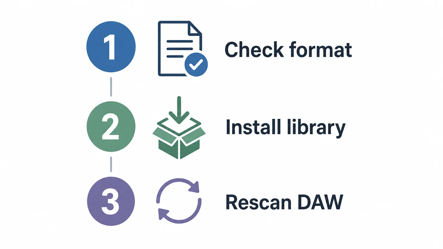 Three installation checks: confirm the format, install the library, and rescan the DAW.