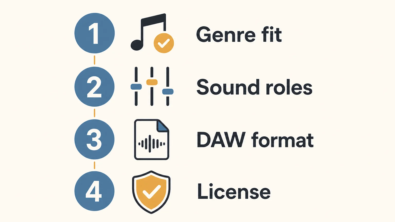 A four-item checklist for checking genre fit, sound roles, DAW format and licensing.