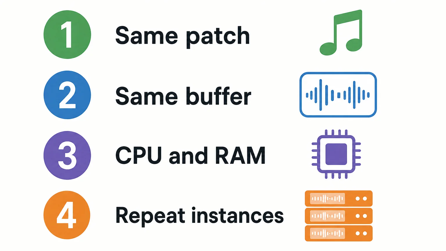 Four-item checklist for testing the same patch, buffer, CPU and RAM, and repeated instances.