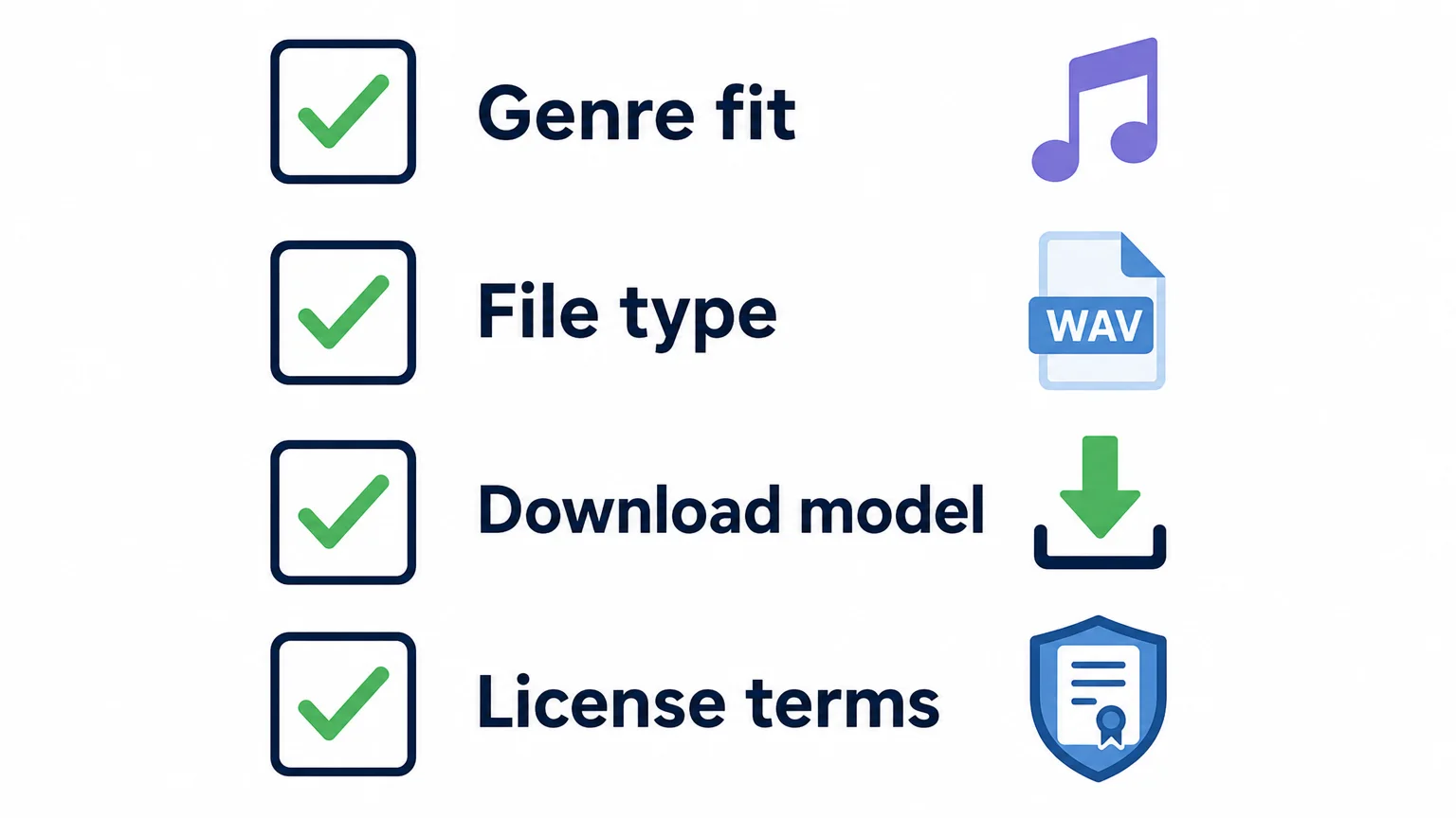 Four point checklist covering genre fit, file type, download model and license terms