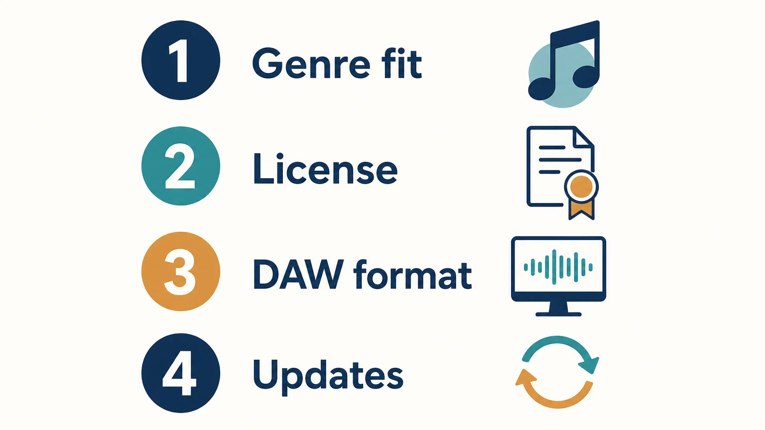 A four-point sound-bank checklist for genre fit, license, DAW format, and updates