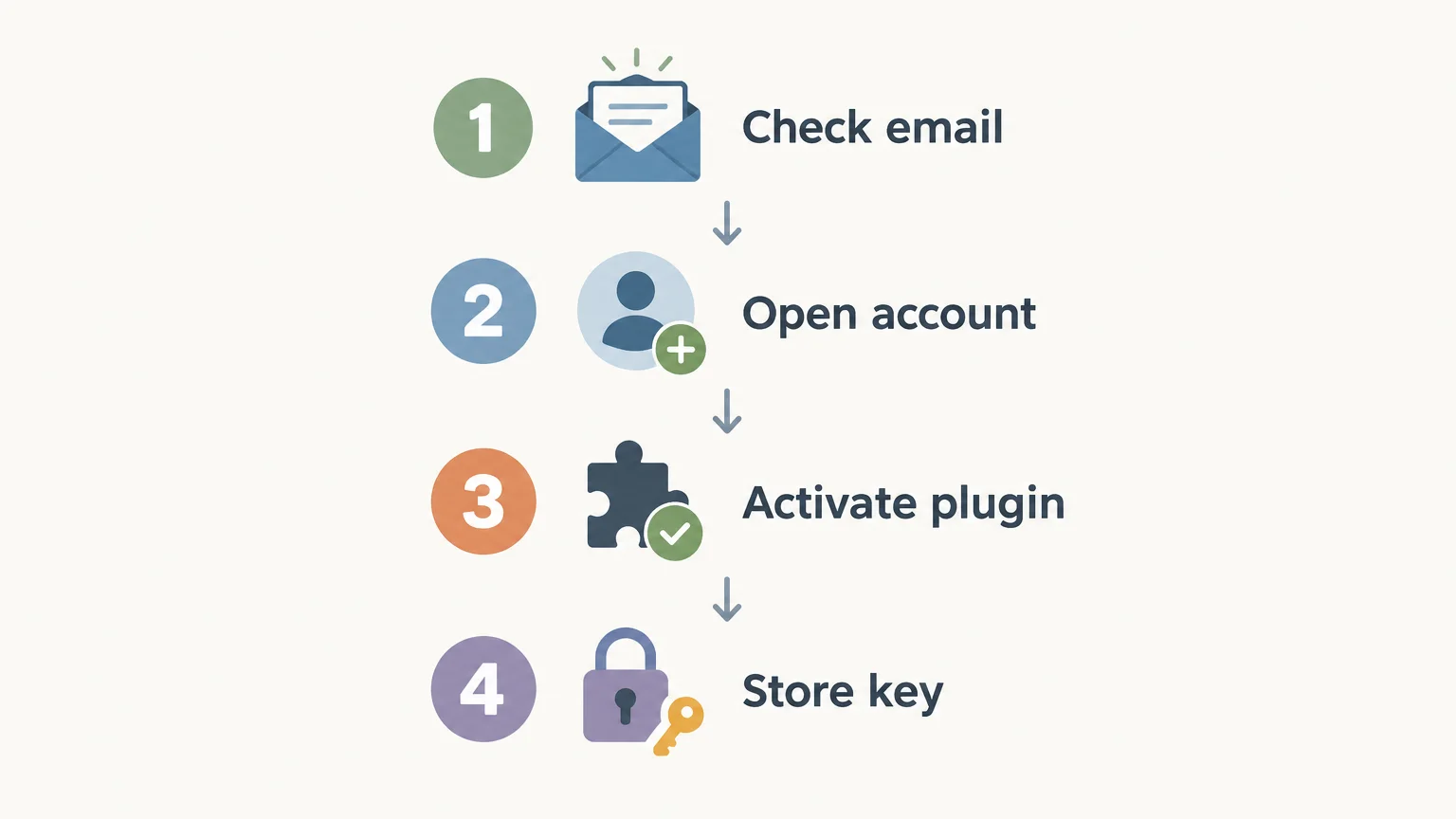 Four step checklist for checking email, opening an account, activating a plugin, and storing its key.